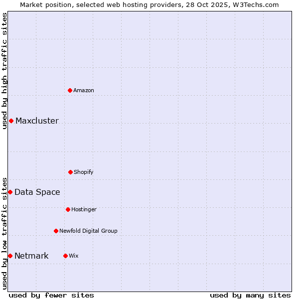 Market position of Maxcluster vs. Netmark vs. Data Space