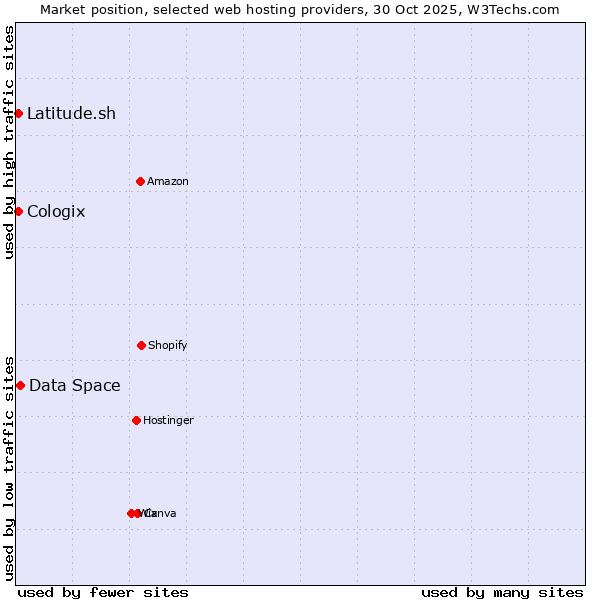 Market position of Data Space vs. Latitude.sh vs. Cologix