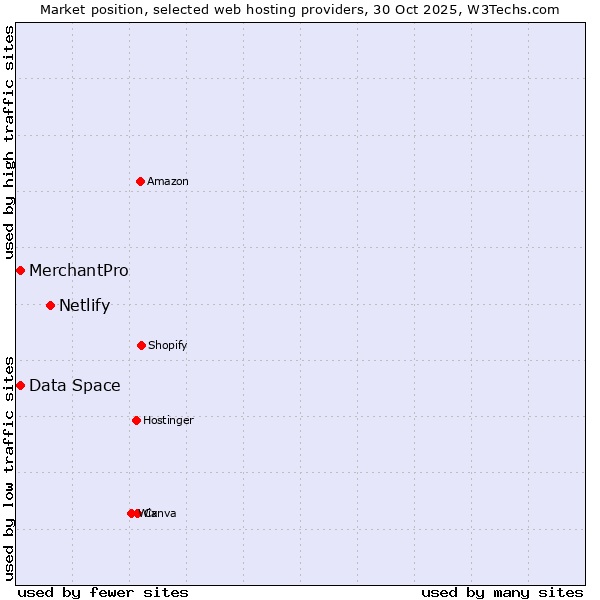 Market position of Netlify vs. MerchantPro vs. Data Space