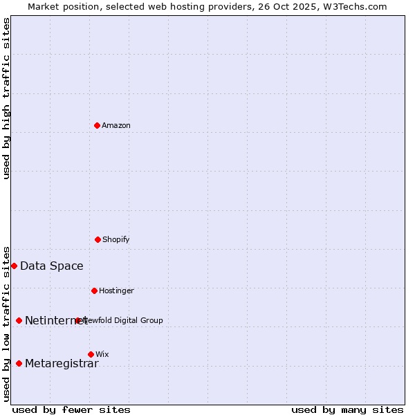 Market position of Netinternet vs. Metaregistrar vs. Data Space