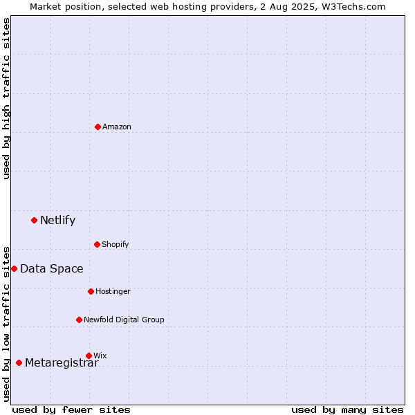 Market position of Netlify vs. Metaregistrar vs. Data Space