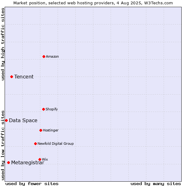 Market position of Tencent vs. Metaregistrar vs. Data Space