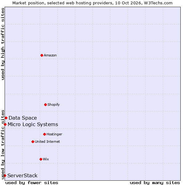 Market position of Data Space vs. ServerStack vs. Micro Logic Systems