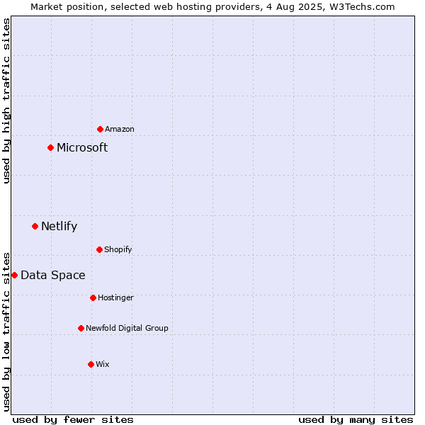 Market position of Microsoft vs. Netlify vs. Data Space