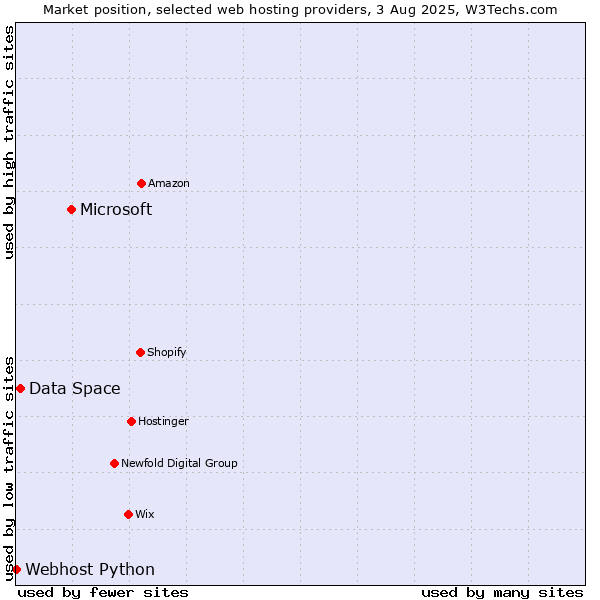 Market position of Microsoft vs. Data Space vs. Webhost Python