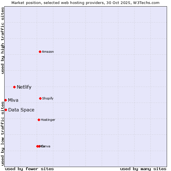 Market position of Netlify vs. Data Space vs. Miva