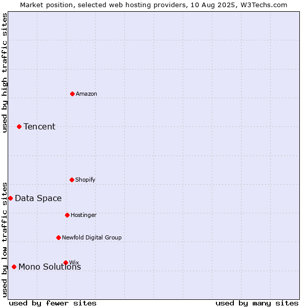 Market position of Tencent vs. Mono Solutions vs. Data Space