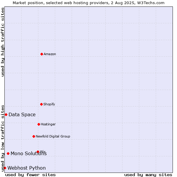 Market position of Mono Solutions vs. Data Space vs. Webhost Python
