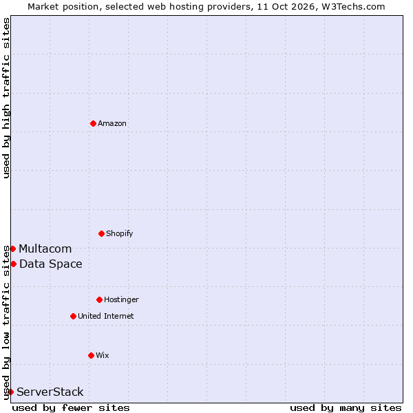 Market position of Data Space vs. Multacom vs. ServerStack