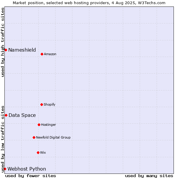 Market position of Data Space vs. Nameshield vs. Webhost Python