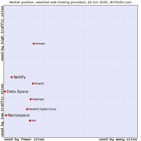 Market position of Netlify vs. Namespace vs. Data Space