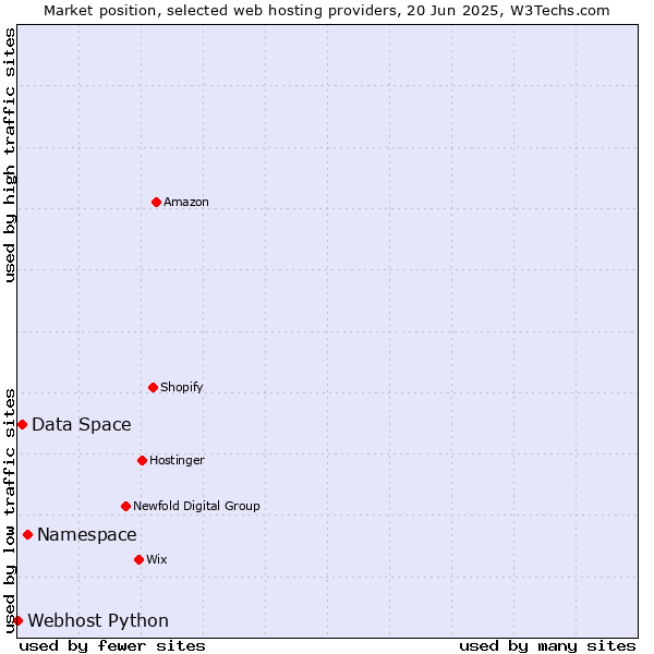 Market position of Namespace vs. Data Space vs. Webhost Python