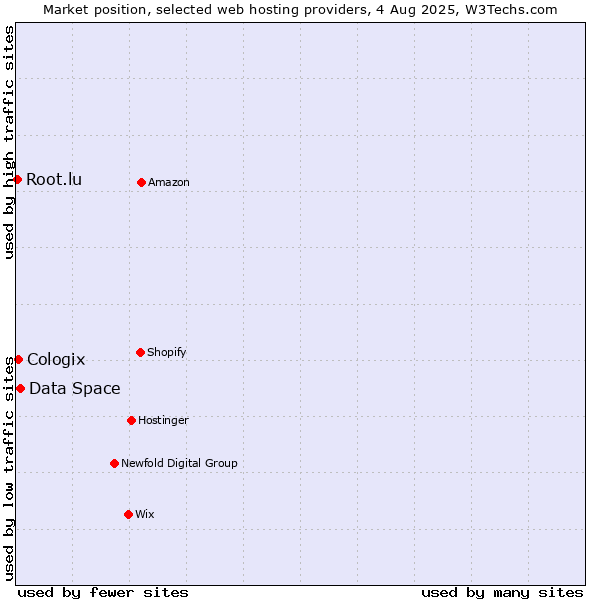 Market position of Data Space vs. Cologix vs. Root.lu
