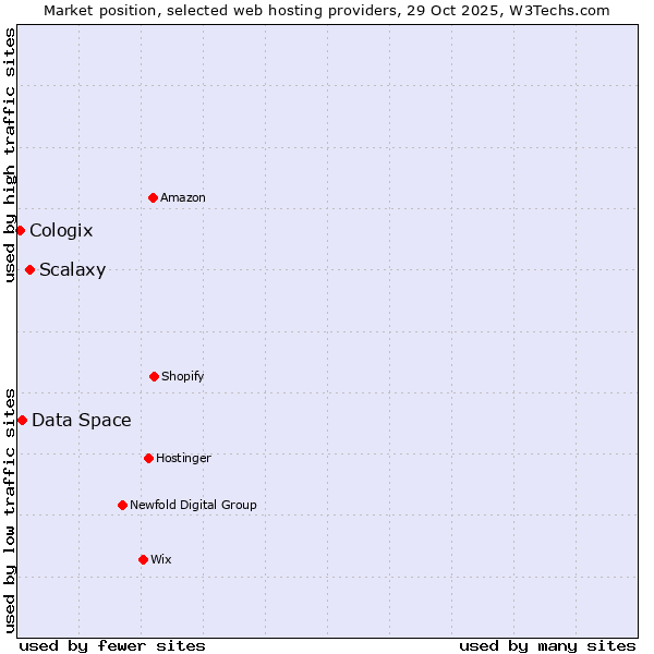 Market position of Scalaxy vs. Data Space vs. Cologix