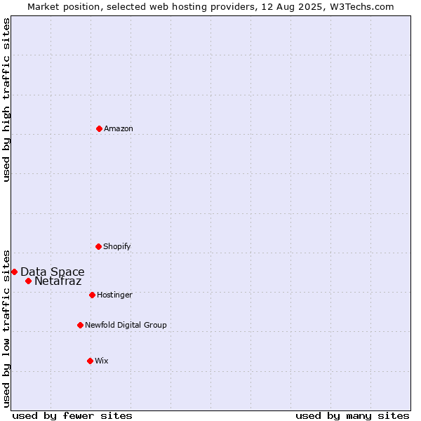 Market position of Netafraz vs. Data Space