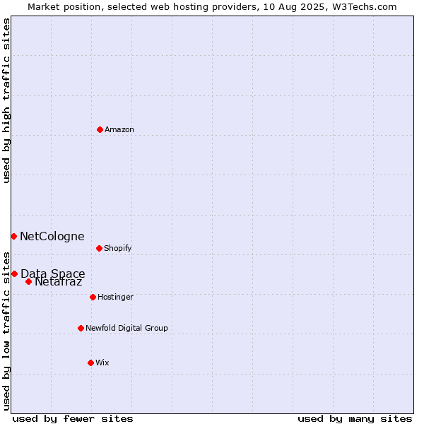 Market position of Netafraz vs. Data Space vs. NetCologne