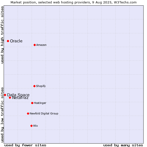 Market position of Netafraz vs. Oracle vs. Data Space