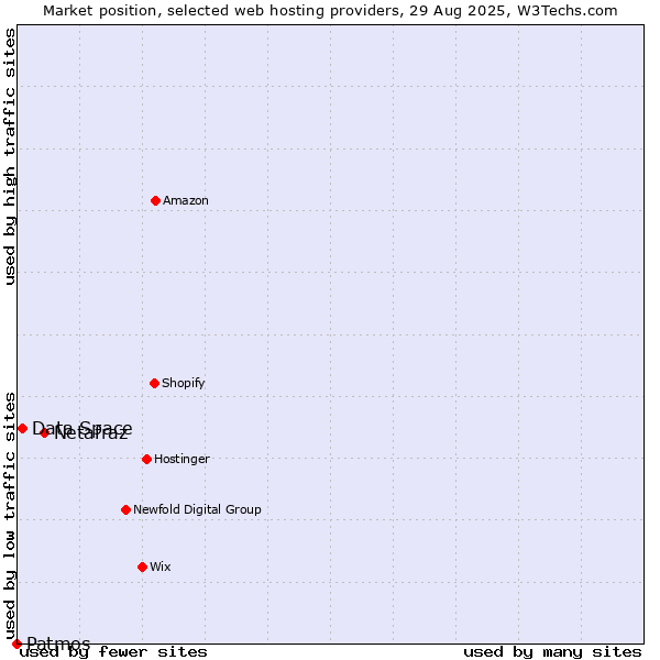 Market position of Netafraz vs. Data Space vs. Patmos