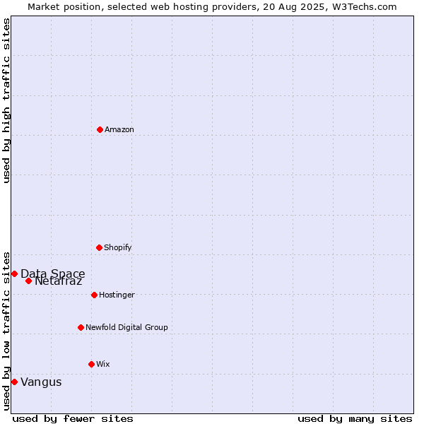Market position of Netafraz vs. Data Space vs. Vangus