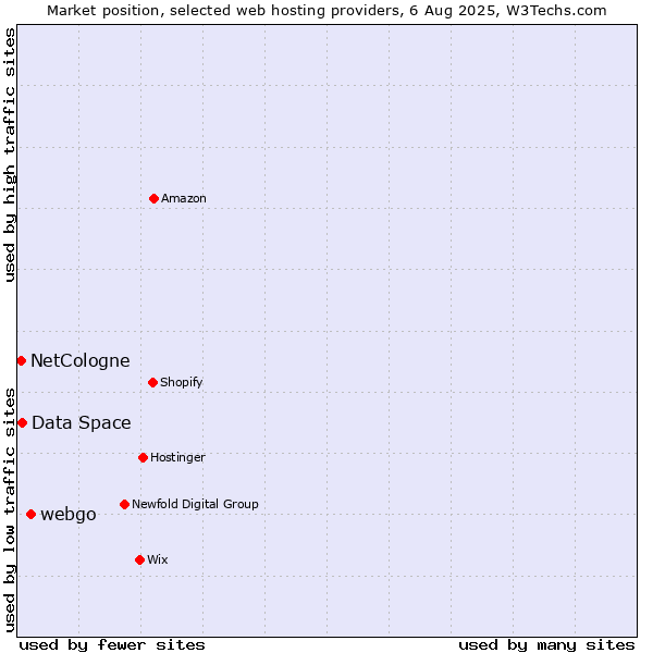 Market position of webgo vs. Data Space vs. NetCologne