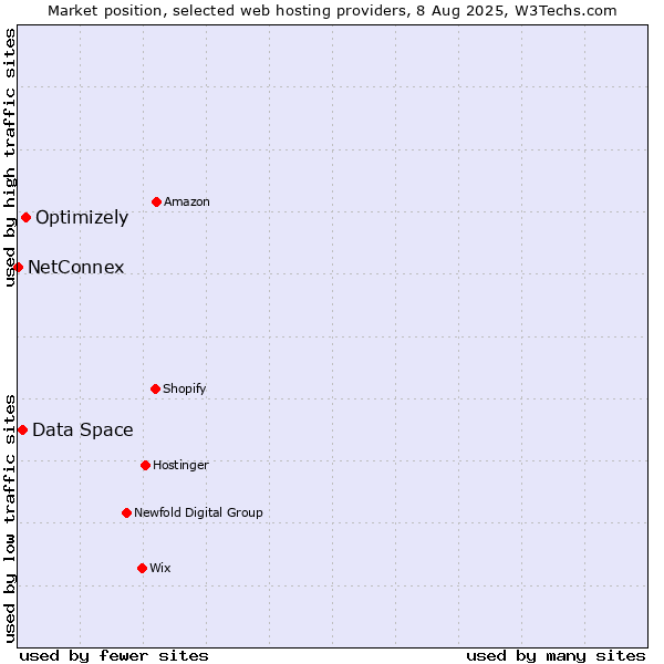 Market position of Optimizely vs. Data Space vs. NetConnex