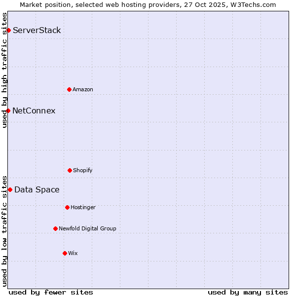 Market position of Data Space vs. ServerStack vs. NetConnex