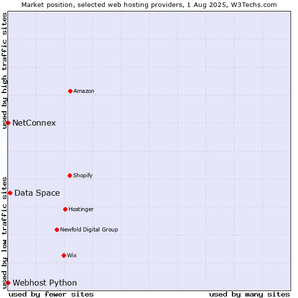 Market position of Data Space vs. NetConnex vs. Webhost Python