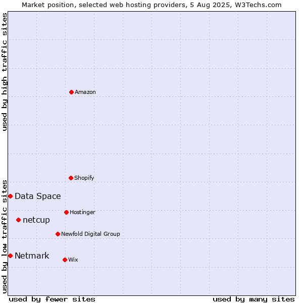 Market position of netcup vs. Netmark vs. Data Space