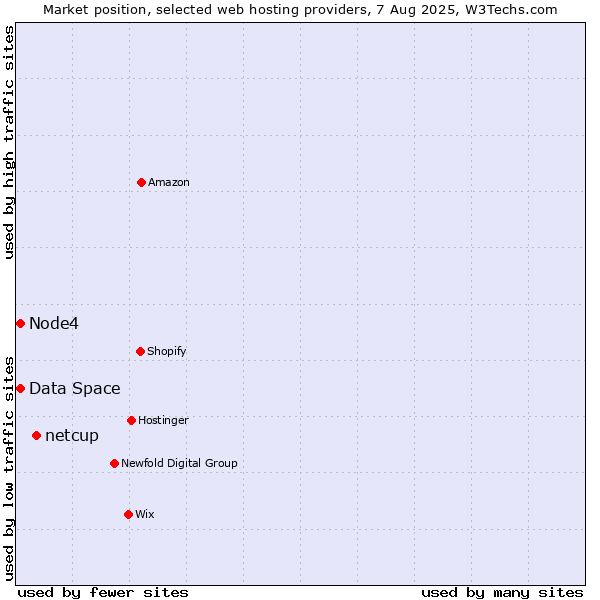 Market position of netcup vs. Node4 vs. Data Space
