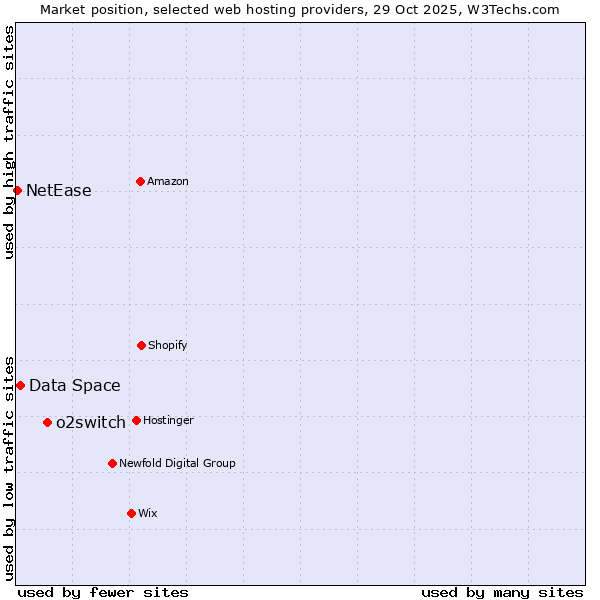 Market position of o2switch vs. Data Space vs. NetEase