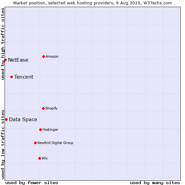 Market position of Tencent vs. Data Space vs. NetEase
