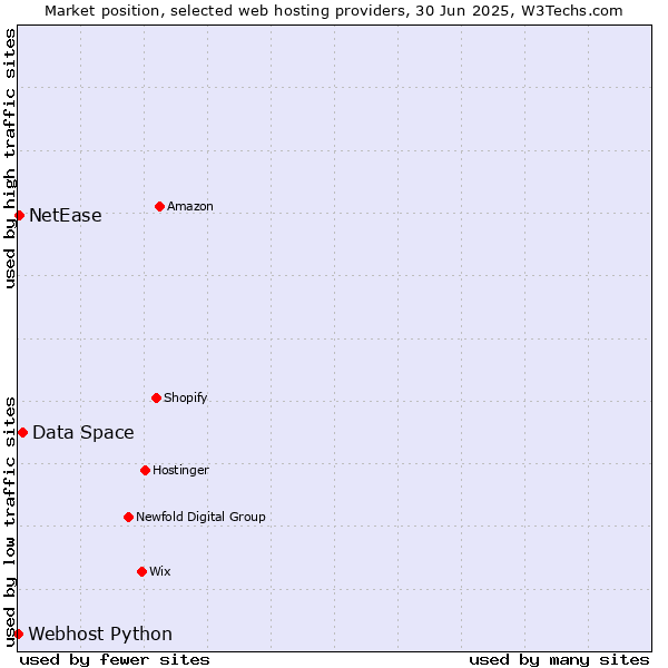 Market position of Data Space vs. NetEase vs. Webhost Python