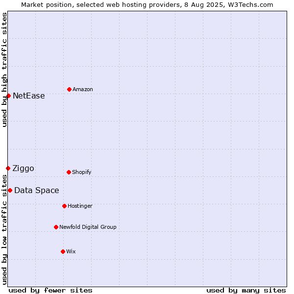 Market position of Data Space vs. NetEase vs. Ziggo