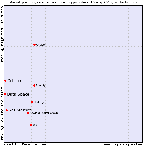 Market position of Netinternet vs. Cellcom vs. Data Space
