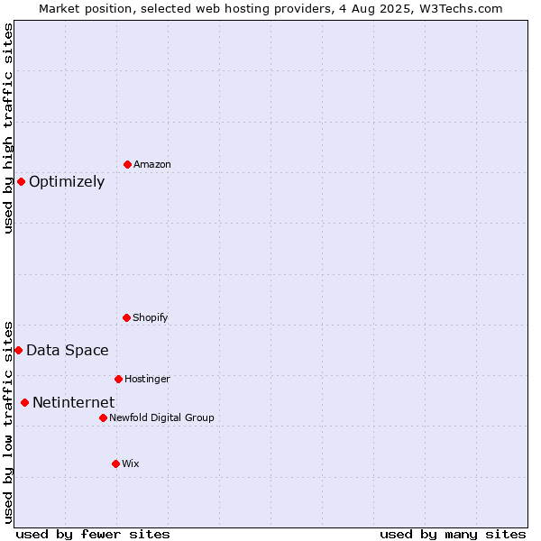 Market position of Netinternet vs. Optimizely vs. Data Space