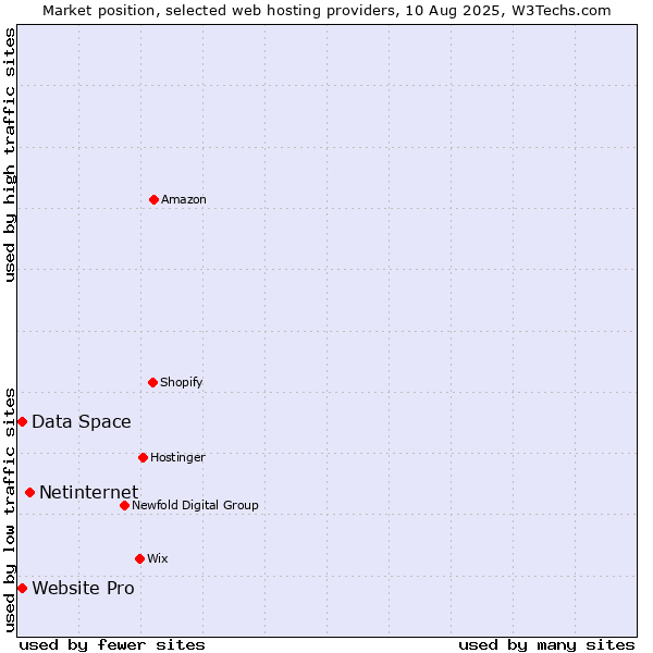 Market position of Netinternet vs. Website Pro vs. Data Space