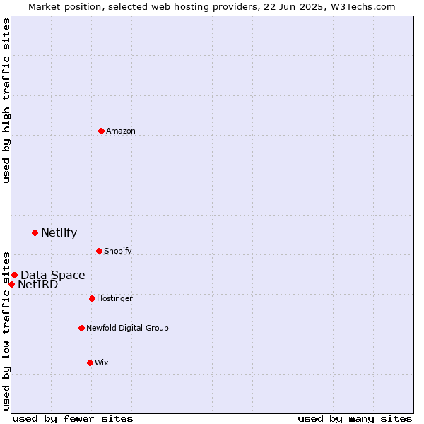 Market position of Netlify vs. Data Space vs. NetIRD