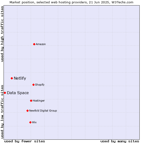 Market position of Netlify vs. Data Space