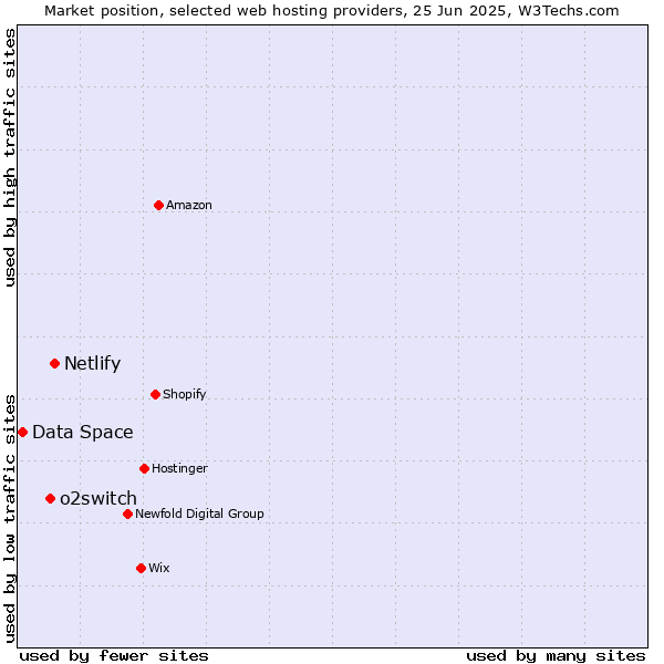 Market position of Netlify vs. o2switch vs. Data Space