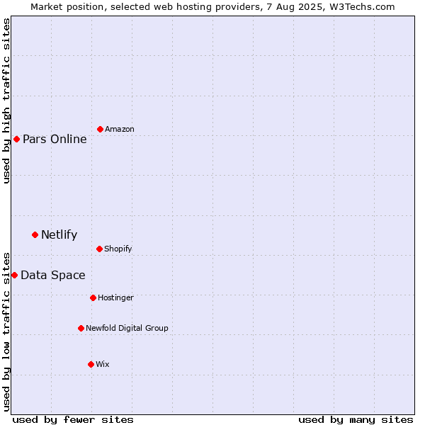 Market position of Netlify vs. Pars Online vs. Data Space