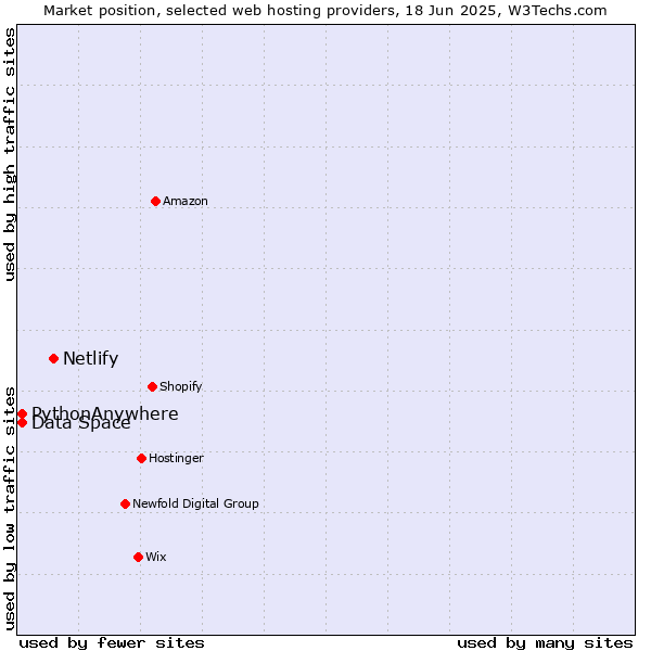 Market position of Netlify vs. Data Space vs. PythonAnywhere