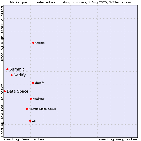 Market position of Netlify vs. Summit vs. Data Space