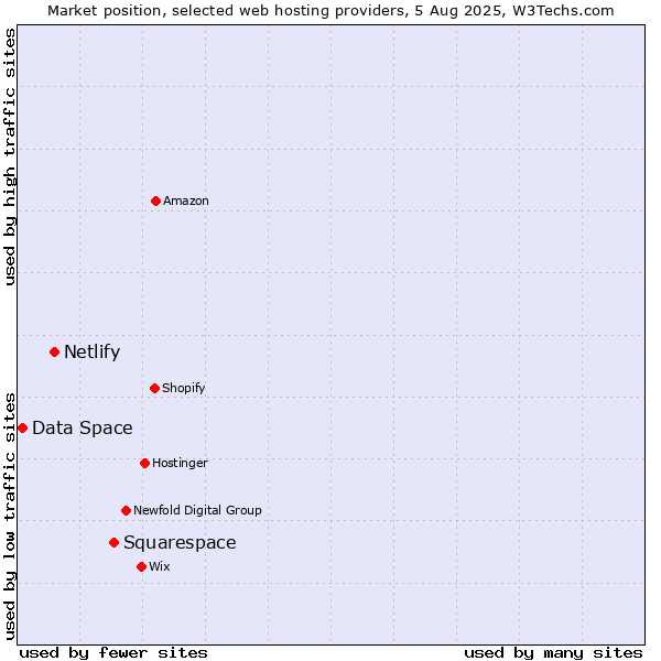 Market position of Squarespace vs. Netlify vs. Data Space