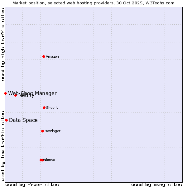 Market position of Netlify vs. Data Space vs. Web Shop Manager