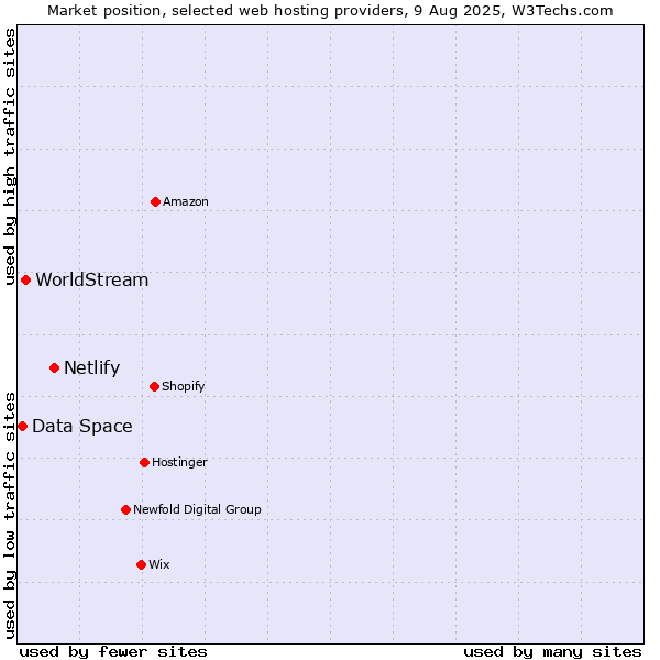 Market position of Netlify vs. WorldStream vs. Data Space