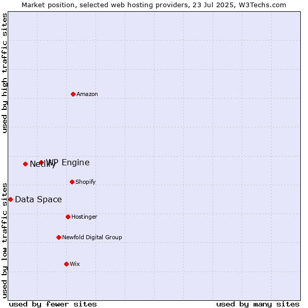 Market position of WP Engine vs. Netlify vs. Data Space