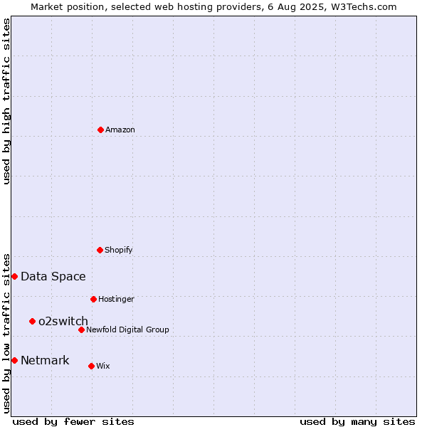 Market position of o2switch vs. Netmark vs. Data Space