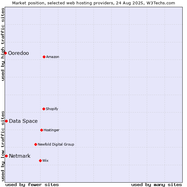 Market position of Netmark vs. Data Space vs. Ooredoo