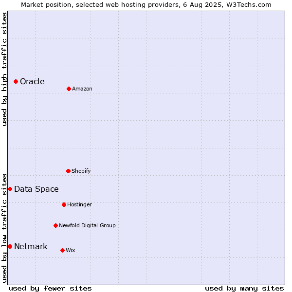 Market position of Oracle vs. Netmark vs. Data Space