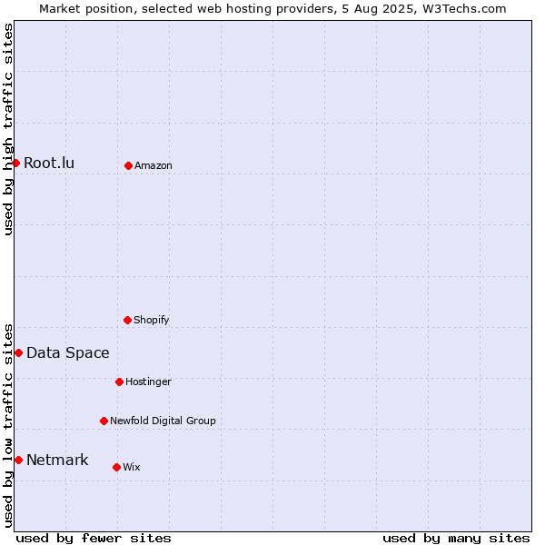 Market position of Netmark vs. Data Space vs. Root.lu